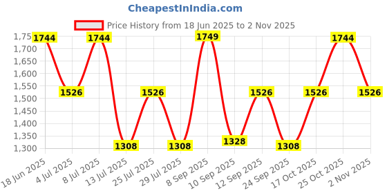flipkart.com zouk Women Multicolor Tote zouk Price History Graph from 18 Jun 2025 to 2 Nov 2025