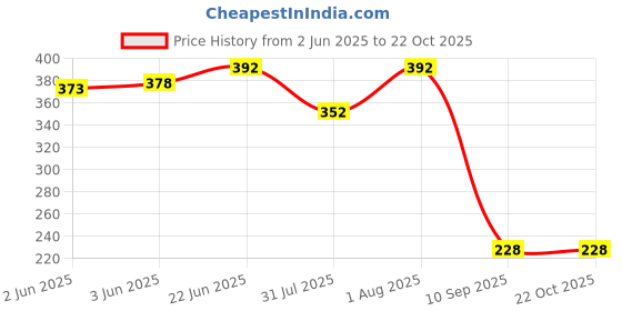 flipkart.com floto Women Multicolor Tote floto Price History Graph from 2 Jun 2025 to 21 Oct 2025