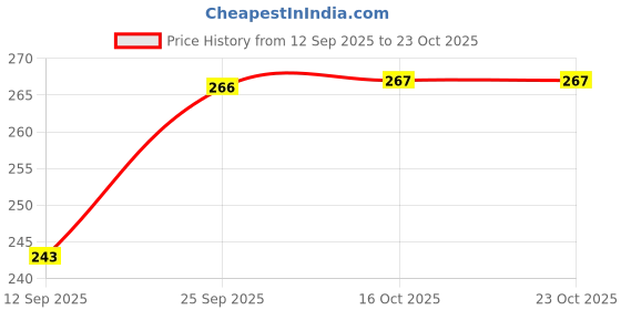 flipkart.com evolic Women Multicolor Tote evolic Price History Graph from 12 Sep 2025 to 23 Oct 2025