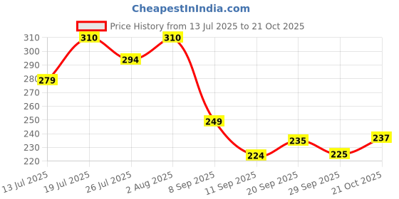 flipkart.com prageet Women Multicolor Tote prageet Price History Graph from 13 Jul 2025 to 21 Oct 2025