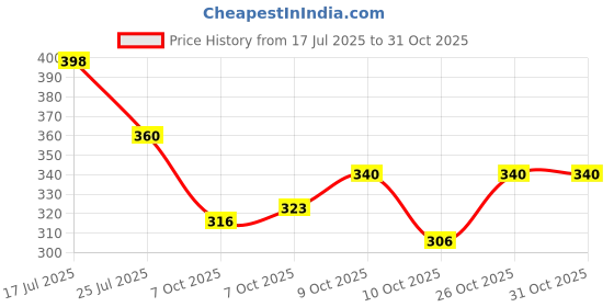 flipkart.com pearluxis Women Multicolor Tote pearluxis Price History Graph from 17 Jul 2025 to 30 Oct 2025