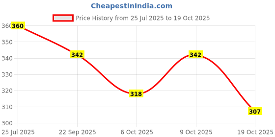 flipkart.com pearluxis Women Multicolor Tote pearluxis Price History Graph from 25 Jul 2025 to 19 Oct 2025