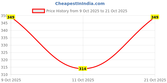 flipkart.com anouk Women Multicolor Tote anouk Price History Graph from 9 Oct 2025 to 21 Oct 2025
