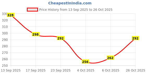 flipkart.com lookout fashion Women Multicolor Tote lookout fashion Price History Graph from 13 Sep 2025 to 26 Oct 2025