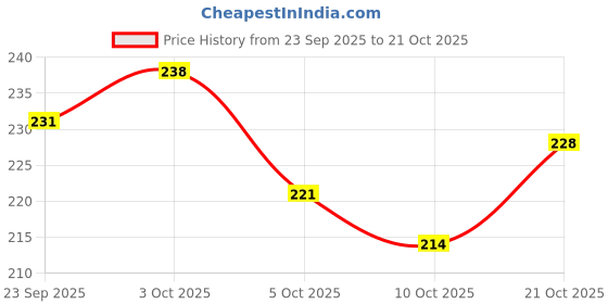 flipkart.com ark fashion Women Multicolor Tote ark fashion Price History Graph from 23 Sep 2025 to 21 Oct 2025