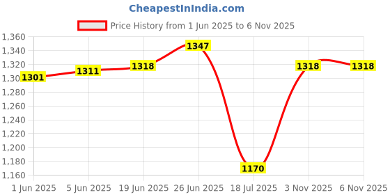 flipkart.com longing to buy Women Multicolor Tote - Regular Size longing to buy Price History Graph from 1 Jun 2025 to 5 Nov 2025