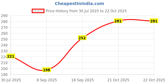 flipkart.com dms retail Women Multicolor Wristlet dms retail Price History Graph from 30 Jul 2025 to 21 Oct 2025