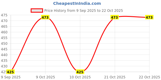 flipkart.com rjr Women Multicolor Wristlet rjr Price History Graph from 9 Sep 2025 to 21 Oct 2025