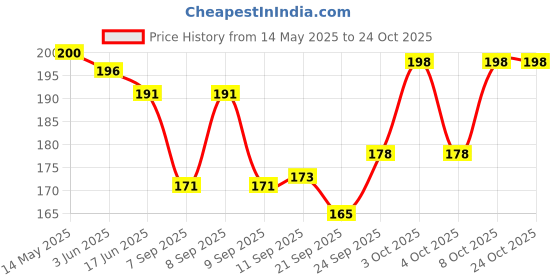 flipkart.com lassie Women Multicolor Wristlet lassie Price History Graph from 14 May 2025 to 22 Oct 2025