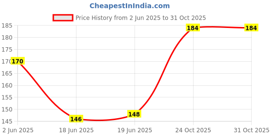 flipkart.com the saaru store Women Multicolor Wristlet the saaru store Price History Graph from 2 Jun 2025 to 31 Oct 2025