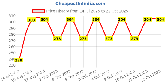 flipkart.com owncreativity Women Multicolor Wristlet owncreativity Price History Graph from 14 Jul 2025 to 21 Oct 2025