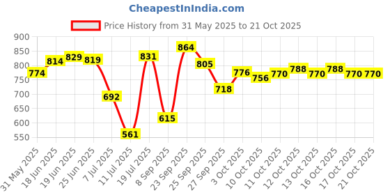 flipkart.com carlton london Women Muse EDP Perfume-100 ml carlton london Price History Graph from 31 May 2025 to 20 Oct 2025