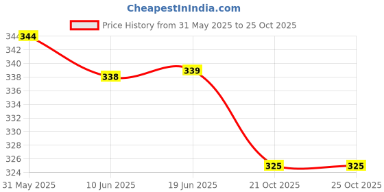 flipkart.com geetu looks Women NA Fit Checkered Spread Collar Casual Shirt geetu looks Price History Graph from 31 May 2025 to 25 Oct 2025
