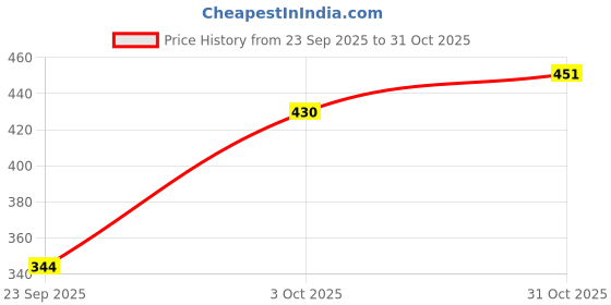 flipkart.com perfect productions Women NA Fit Dyed/Ombre Button Down Collar Casual Shirt perfect productions Price History Graph from 23 Sep 2025 to 31 Oct 2025