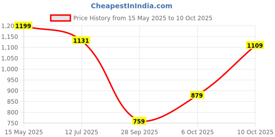 flipkart.com skylee Women Net Kurta Pant Dupatta Set skylee Price History Graph from 15 May 2025 to 10 Oct 2025