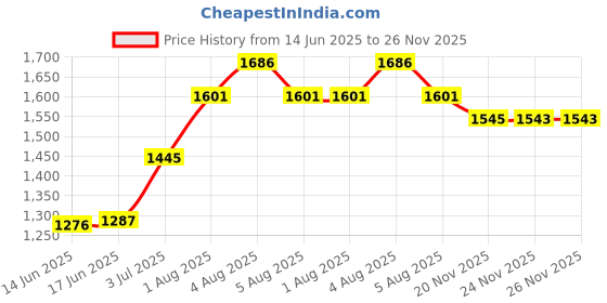 flipkart.com toroka WOMEN NEW MAKEUP KIT OF 31 ITEMS BEST QUALITY toroka Price History Graph from 14 Jun 2025 to 24 Nov 2025