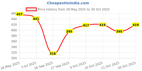 flipkart.com miss rekha Women Night Suit Set Black Printed miss rekha Price History Graph from 28 May 2025 to 30 Oct 2025