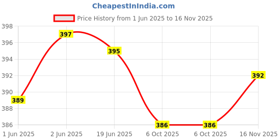 flipkart.com gothada feb Women Night Suit Set Black Printed gothada feb Price History Graph from 1 Jun 2025 to 16 Nov 2025