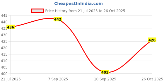 flipkart.com trend me Women Night Suit Set Blue Printed trend me Price History Graph from 21 Jul 2025 to 26 Oct 2025