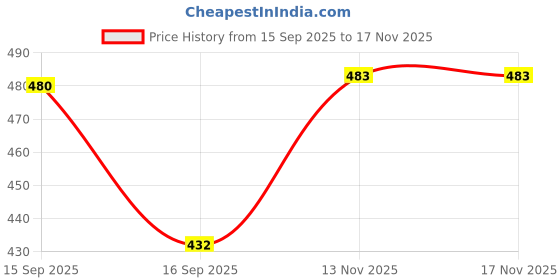 flipkart.com clint Women Night Suit Set Blue Printed clint Price History Graph from 15 Sep 2025 to 17 Nov 2025