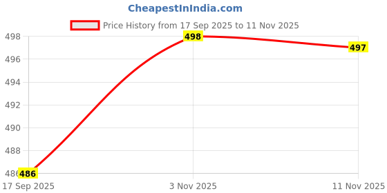 flipkart.com rouniyar Women Night Suit Set Blue Solid rouniyar Price History Graph from 17 Sep 2025 to 11 Nov 2025