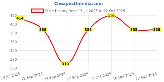 flipkart.com miss rekha Women Night Suit Set Blue, White Printed miss rekha Price History Graph from 13 Jul 2025 to 21 Oct 2025