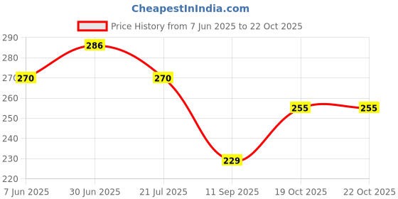 flipkart.com vania's grace Women Night Suit Set Brown Abstract vania's grace Price History Graph from 7 Jun 2025 to 22 Oct 2025