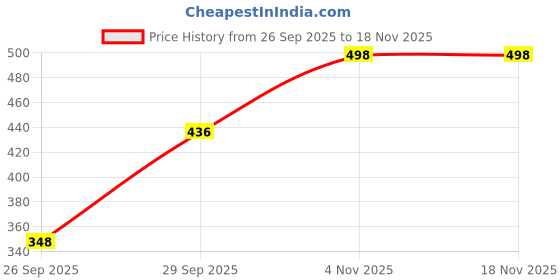 flipkart.com lugo Women Night Suit Set Brown Printed lugo Price History Graph from 26 Sep 2025 to 18 Nov 2025