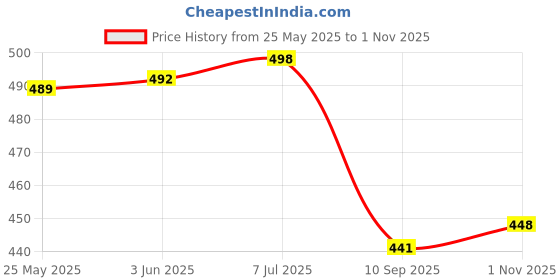 flipkart.com lugo Women Night Suit Set Brown Solid lugo Price History Graph from 25 May 2025 to 1 Nov 2025
