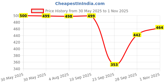 flipkart.com aa-ha! Women Night Suit Set Brown Solid aa-ha! Price History Graph from 30 May 2025 to 1 Nov 2025