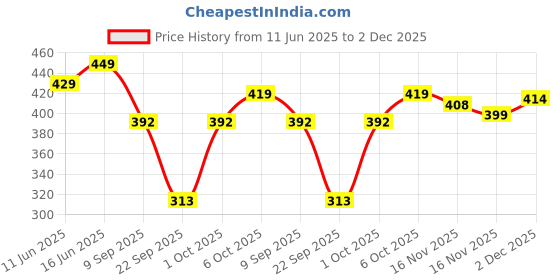 flipkart.com miss rekha Women Night Suit Set Dark Blue Printed miss rekha Price History Graph from 11 Jun 2025 to 2 Dec 2025