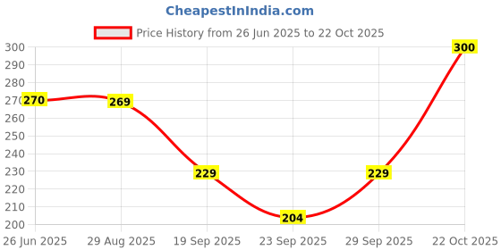 flipkart.com vania's grace Women Night Suit Set Green Printed vania's grace Price History Graph from 26 Jun 2025 to 22 Oct 2025