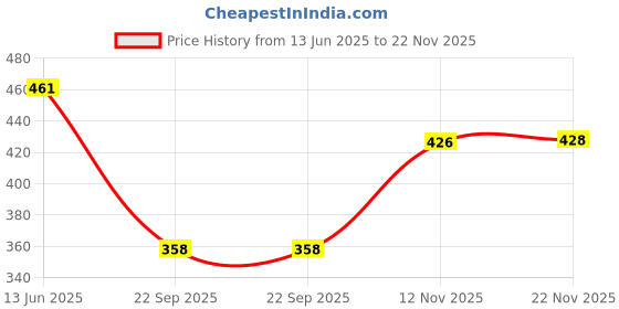flipkart.com trend me Women Night Suit Set Green Printed trend me Price History Graph from 13 Jun 2025 to 22 Nov 2025