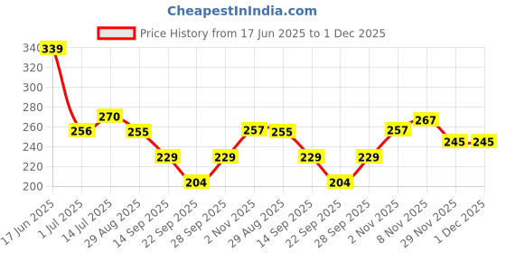 flipkart.com vania's grace Women Night Suit Set Green Printed vania's grace Price History Graph from 17 Jun 2025 to 1 Dec 2025