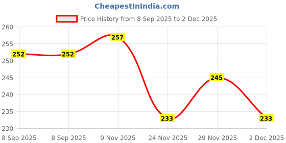 flipkart.com vania's grace Women Night Suit Set Green Printed vania's grace Price History Graph from 8 Sep 2025 to 2 Dec 2025