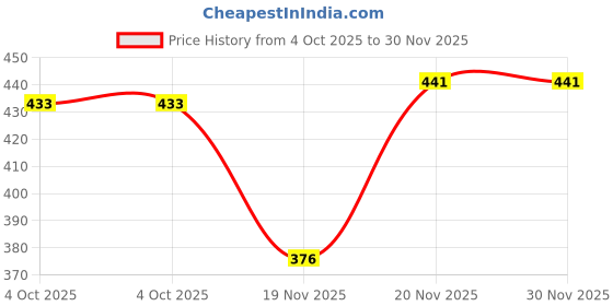 flipkart.com mintmarie Women Night Suit Set Green Printed mintmarie Price History Graph from 4 Oct 2025 to 30 Nov 2025