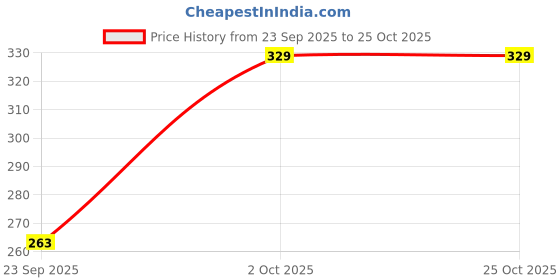 flipkart.com vj fashion Women Night Suit Set Grey Ombre/Dyed vj fashion Price History Graph from 23 Sep 2025 to 22 Oct 2025