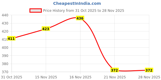 flipkart.com miss rekha Women Night Suit Set Light Blue Printed miss rekha Price History Graph from 31 Oct 2025 to 26 Nov 2025