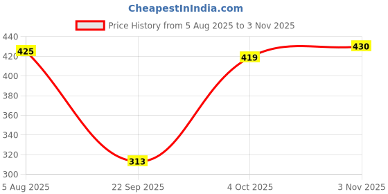 flipkart.com miss rekha Women Night Suit Set Maroon Printed miss rekha Price History Graph from 5 Aug 2025 to 3 Nov 2025