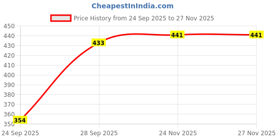 flipkart.com mintmarie Women Night Suit Set Multicolor Geometric Print mintmarie Price History Graph from 24 Sep 2025 to 27 Nov 2025