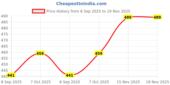 flipkart.com bellebird Women Night Suit Set Multicolor Printed bellebird Price History Graph from 8 Sep 2025 to 18 Nov 2025