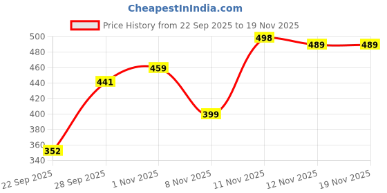 flipkart.com bellebird Women Night Suit Set Multicolor Printed bellebird Price History Graph from 22 Sep 2025 to 18 Nov 2025