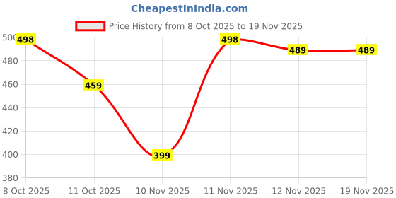 flipkart.com bellebird Women Night Suit Set Multicolor Printed bellebird Price History Graph from 8 Oct 2025 to 18 Nov 2025