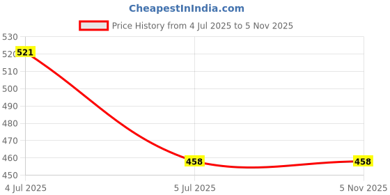flipkart.com sidwa Women Night Suit Set Multicolor Printed, Animal Print sidwa Price History Graph from 4 Jul 2025 to 3 Nov 2025
