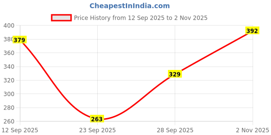 flipkart.com vj fashion Women Night Suit Set Pink Ombre/Dyed vj fashion Price History Graph from 12 Sep 2025 to 1 Nov 2025