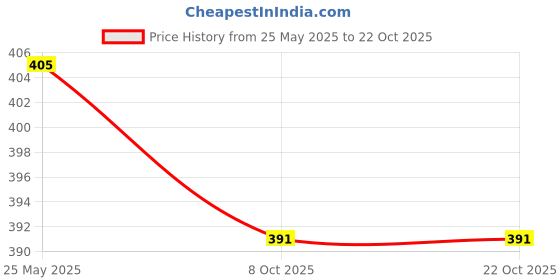 flipkart.com mukaraniya Women Night Suit Set Pink Printed mukaraniya Price History Graph from 25 May 2025 to 22 Oct 2025