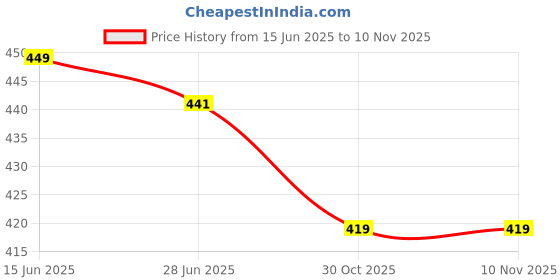 flipkart.com miss rekha Women Night Suit Set Pink Printed miss rekha Price History Graph from 15 Jun 2025 to 9 Nov 2025