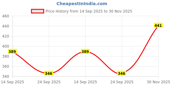 flipkart.com mintmarie Women Night Suit Set Pink Printed mintmarie Price History Graph from 14 Sep 2025 to 30 Nov 2025