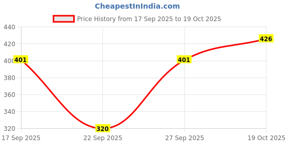 flipkart.com dreambe Women Night Suit Set Pink Printed dreambe Price History Graph from 17 Sep 2025 to 19 Oct 2025