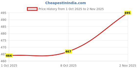 flipkart.com dreambe Women Night Suit Set Pink Printed dreambe Price History Graph from 1 Oct 2025 to 2 Nov 2025